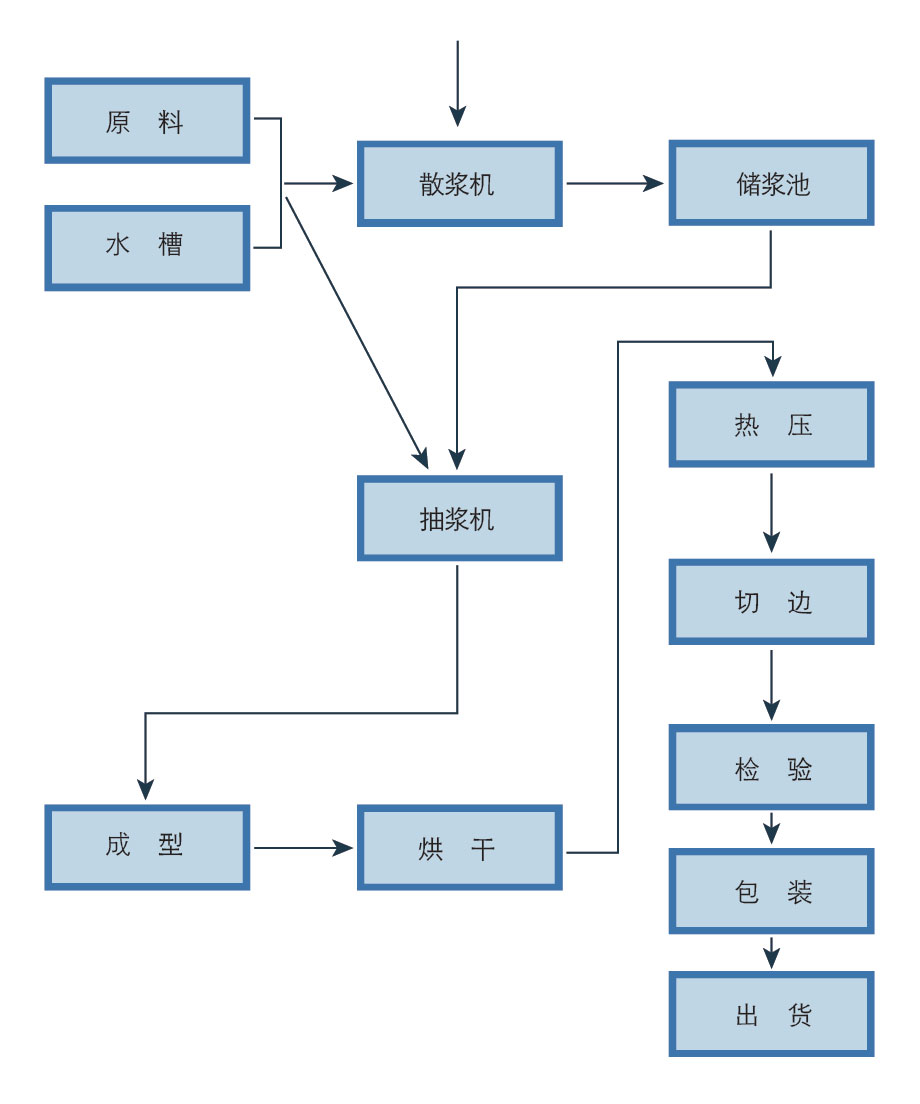 紙塑制作流程